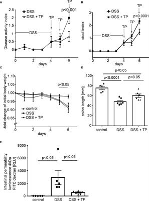 Desmoglein2 Regulates Claudin2 Expression by Sequestering PI-3-Kinase in Intestinal Epithelial Cells